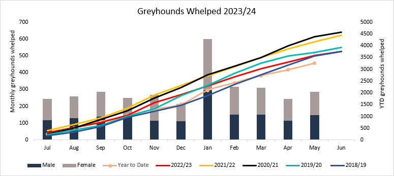 Whelped graph May 2024