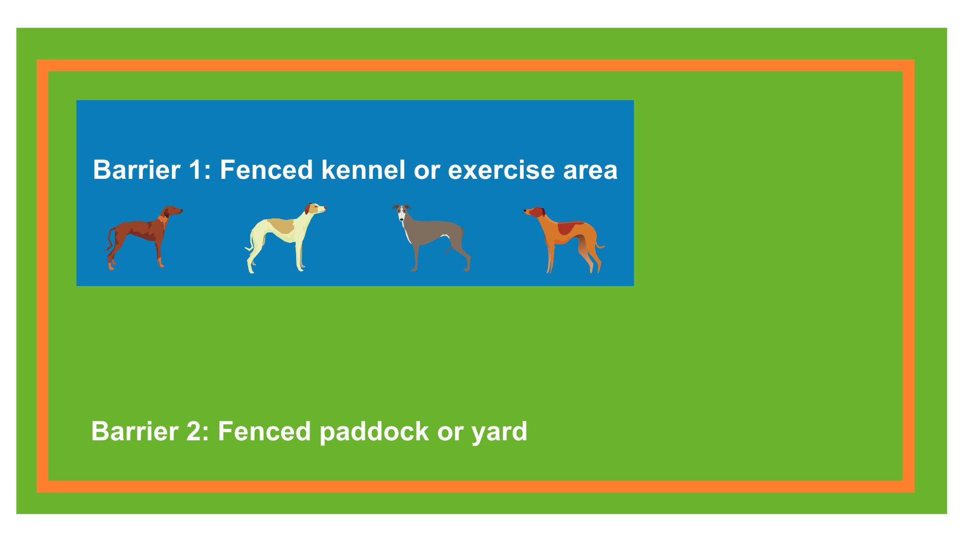 Example of two barriers - kennel enclosure in fenced paddock