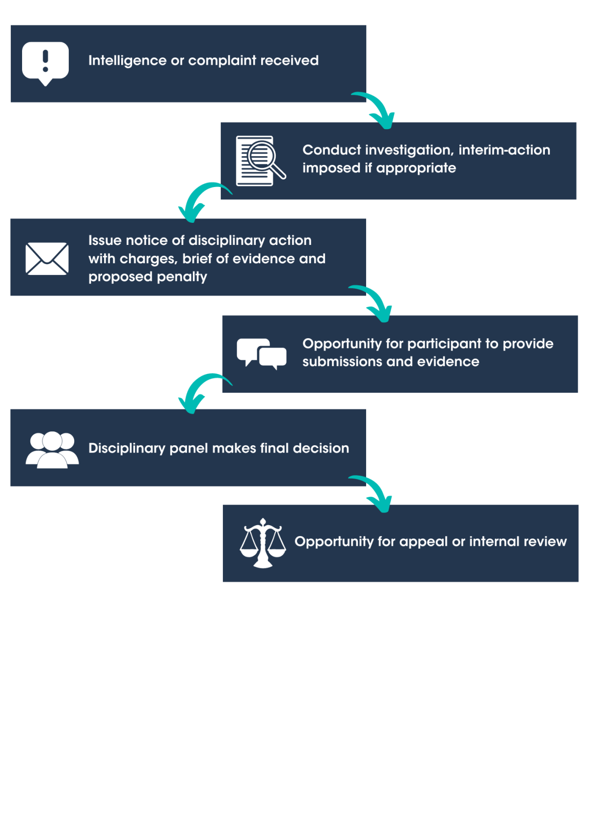 Conduct and other matters process