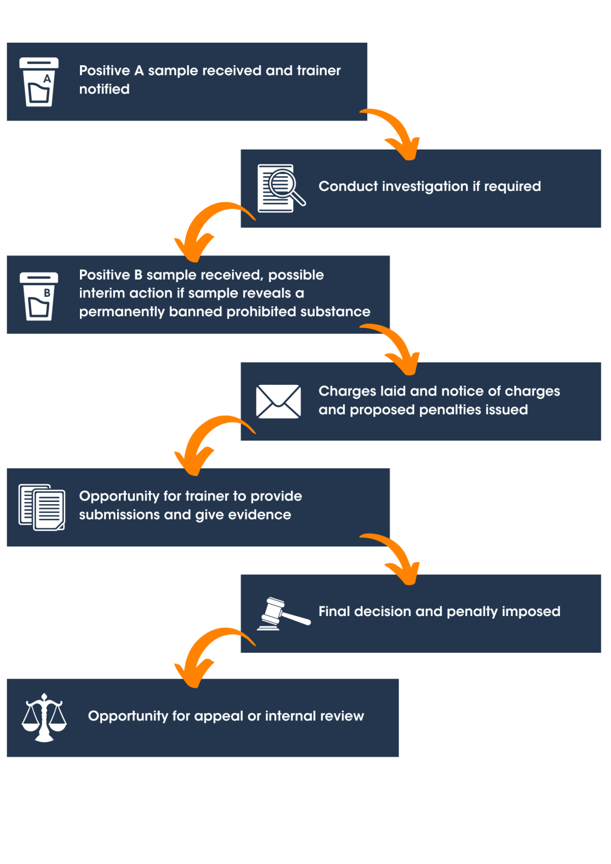 Prohibited Substance matter process