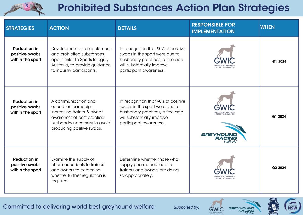 Prohibited Substances Action Plan