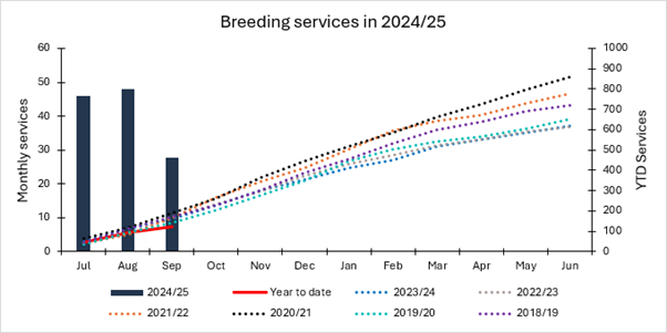 Breeding Graph September 2024