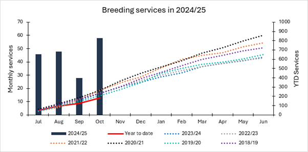 Breeding Graph October 2024